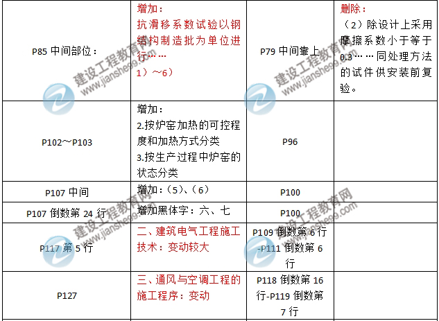 2016年二級(jí)建造師《機(jī)電工程管理與實(shí)務(wù)》新舊教材對(duì)比