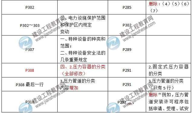 2016年二級(jí)建造師《機(jī)電工程管理與實(shí)務(wù)》新舊教材對(duì)比