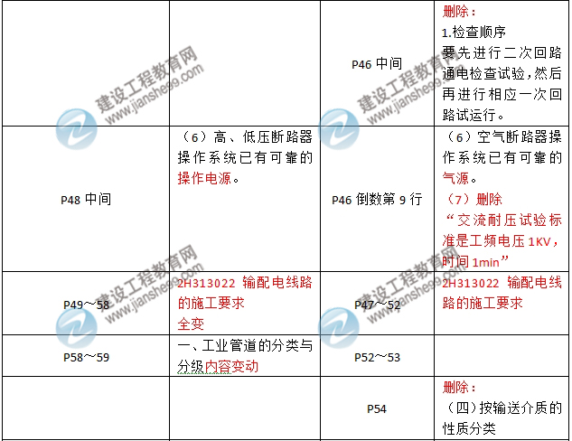 2016年二級建造師《機電工程管理與實務(wù)》新舊教材對比