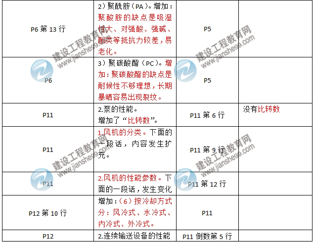 2016年二級建造師《機電工程管理與實務(wù)》新舊教材對比