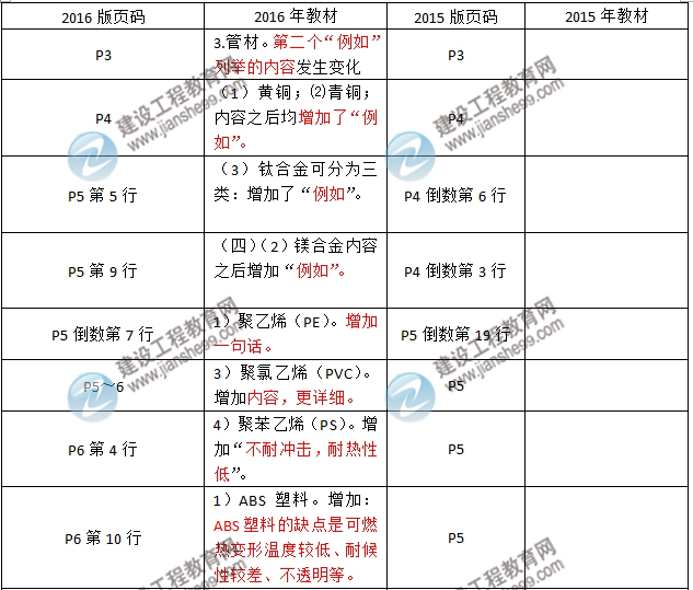 2016年二級建造師《機電工程管理與實務(wù)》新舊教材對比