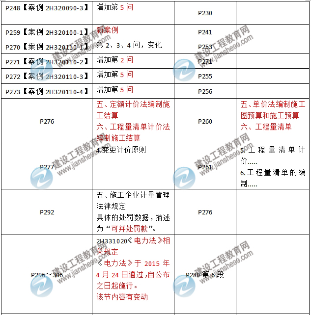 2016年二級(jí)建造師《機(jī)電工程管理與實(shí)務(wù)》新舊教材對(duì)比