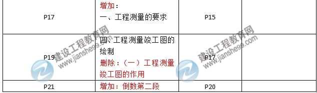 2016年二級建造師《機電工程管理與實務(wù)》新舊教材對比