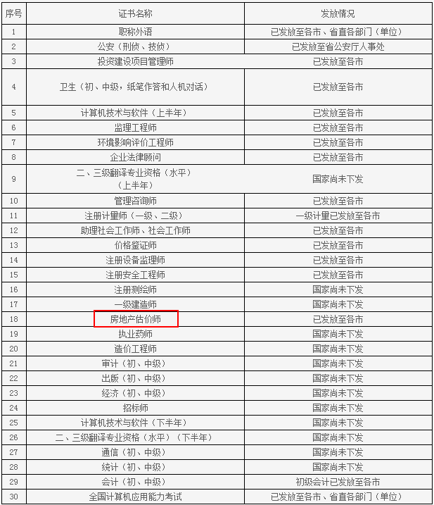 山東人事考試信息網(wǎng)公布2015年房地產(chǎn)估價師領(lǐng)證通知