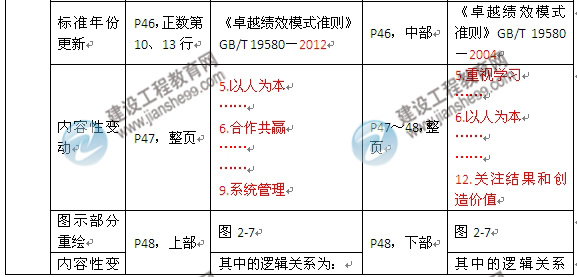 2016年監(jiān)理工程師《建設(shè)工程質(zhì)量控制》新舊教材對比