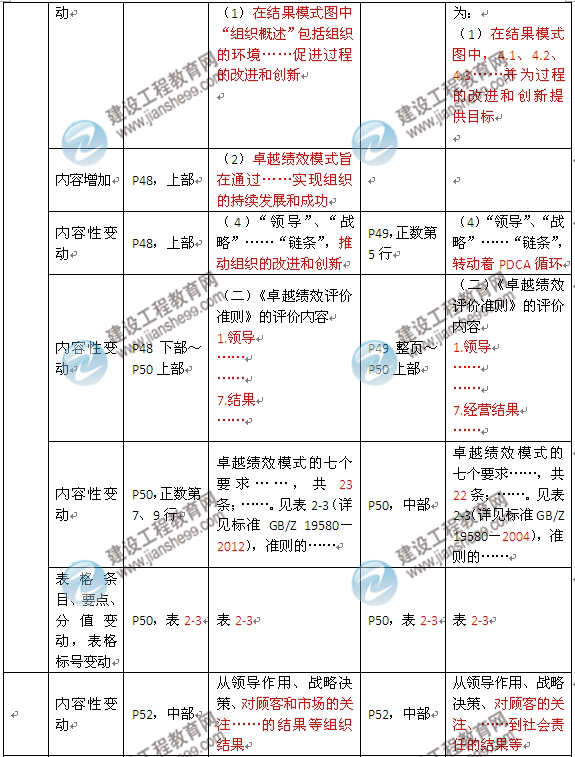 2016年監(jiān)理工程師《建設(shè)工程質(zhì)量控制》新舊教材對比