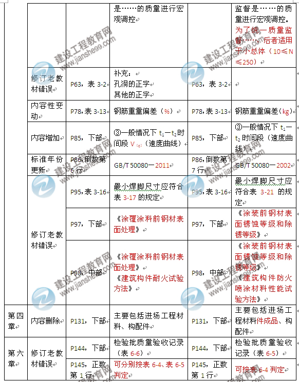 2016年監(jiān)理工程師《建設(shè)工程質(zhì)量控制》新舊教材對比