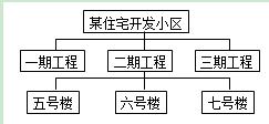 2016二建施工管理：項(xiàng)目結(jié)構(gòu)圖（3.7）