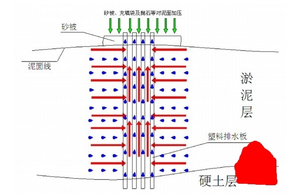 一級建造師考試復(fù)習重點：軟土路基常用的處理方法“形象展示”