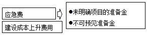 2016造價(jià)工程師《工程計(jì)價(jià)》知識(shí)點(diǎn)：準(zhǔn)備金