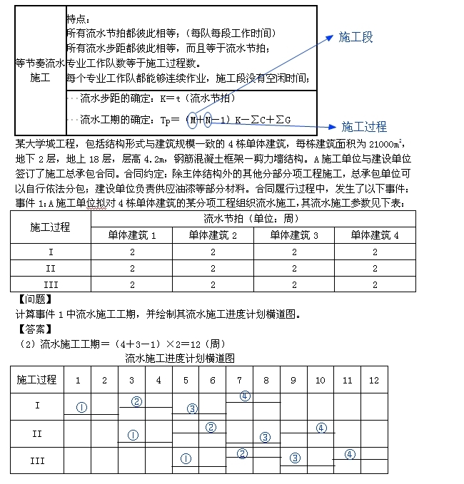 一級建造師考試復(fù)習(xí)重點(diǎn)：流水施工的組織形式以及各自特點(diǎn)