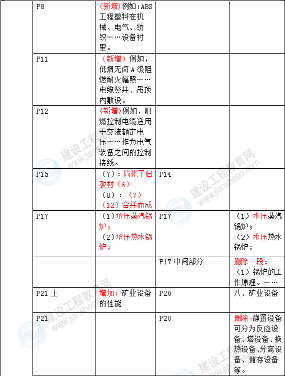 2016年一級建造師《機(jī)電工程管理與實(shí)務(wù)》新舊教材對比