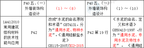 2016年一級建造師《建筑工程管理與實(shí)務(wù)》新舊教材對比