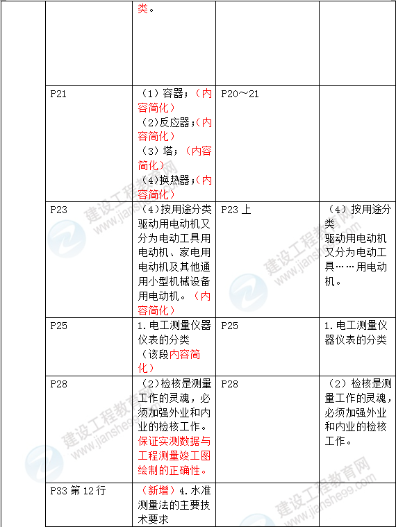 2016年一級建造師《機(jī)電工程管理與實(shí)務(wù)》新舊教材對比