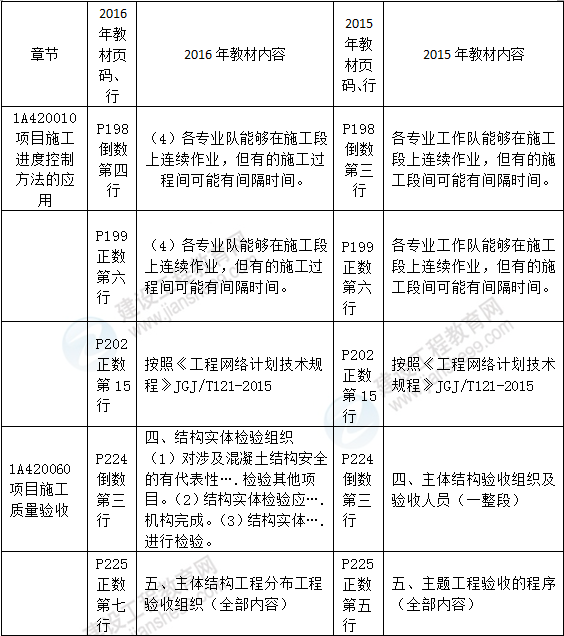 2016年一級建造師《建筑工程管理與實務》新舊教材對比