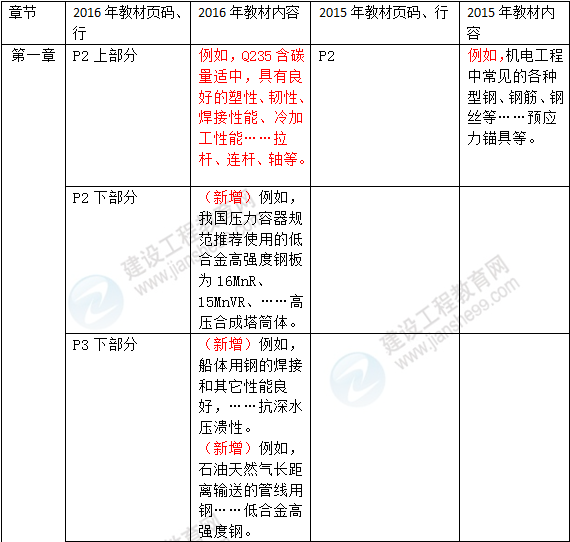 2016年一級建造師《機(jī)電工程管理與實(shí)務(wù)》新舊教材對比