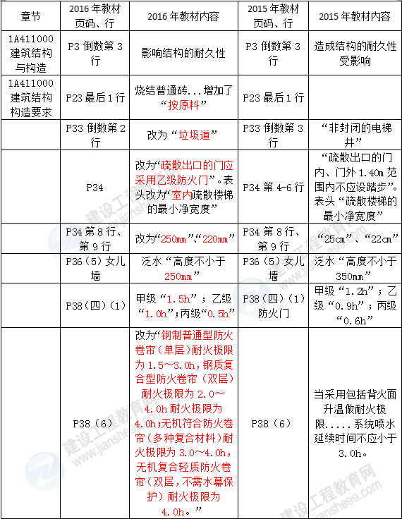 2016年一級建造師《建筑工程管理與實(shí)務(wù)》新舊教材對比