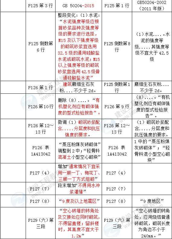 2016年一級建造師《建筑工程管理與實(shí)務(wù)》新舊教材對比