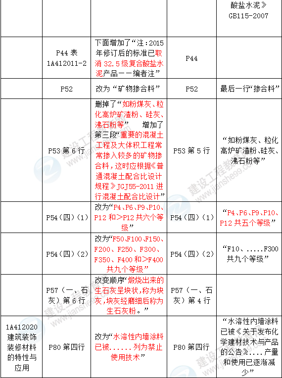 2016年一級建造師《建筑工程管理與實(shí)務(wù)》新舊教材對比