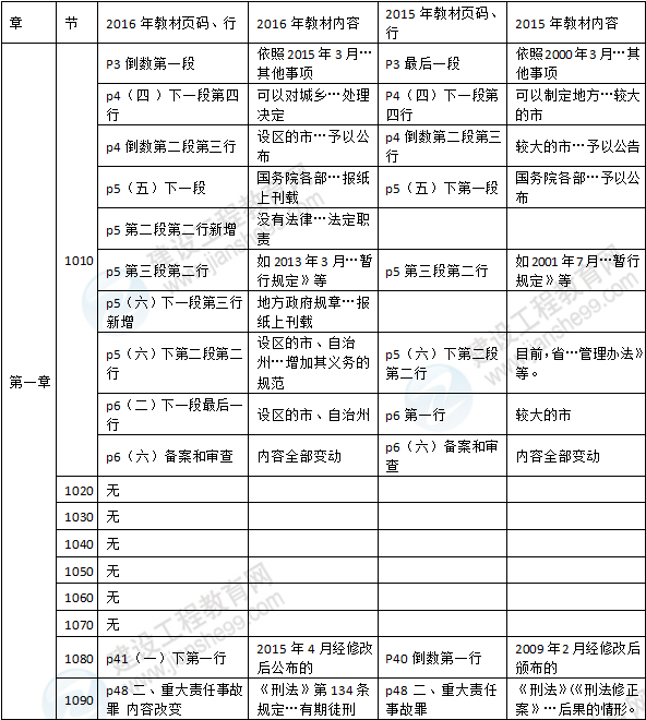 2016年一級建造師《建設(shè)工程法規(guī)及相關(guān)知識》新舊教材對比