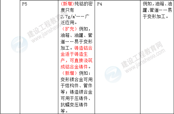 2016年一級建造師《機(jī)電工程管理與實(shí)務(wù)》新舊教材對比