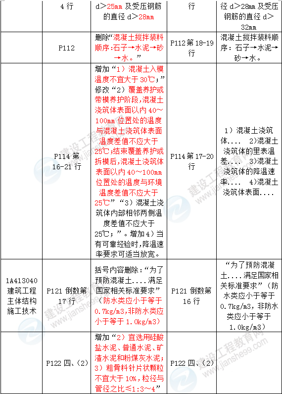 2016年一級建造師《建筑工程管理與實(shí)務(wù)》新舊教材對比