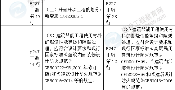 2016年一級建造師《建筑工程管理與實務》新舊教材對比