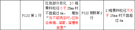 2016年一級建造師《建筑工程管理與實(shí)務(wù)》新舊教材對比