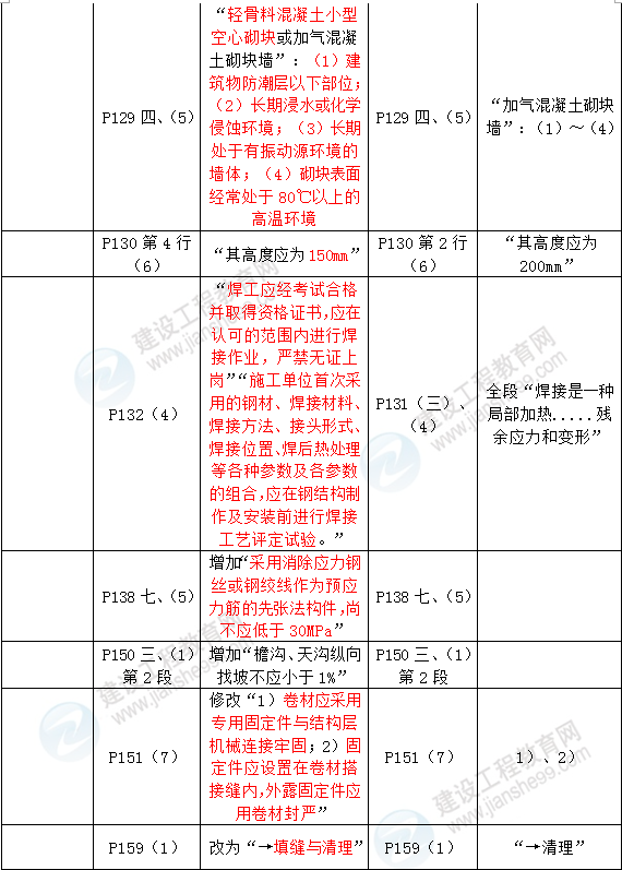 2016年一級建造師《建筑工程管理與實(shí)務(wù)》新舊教材對比