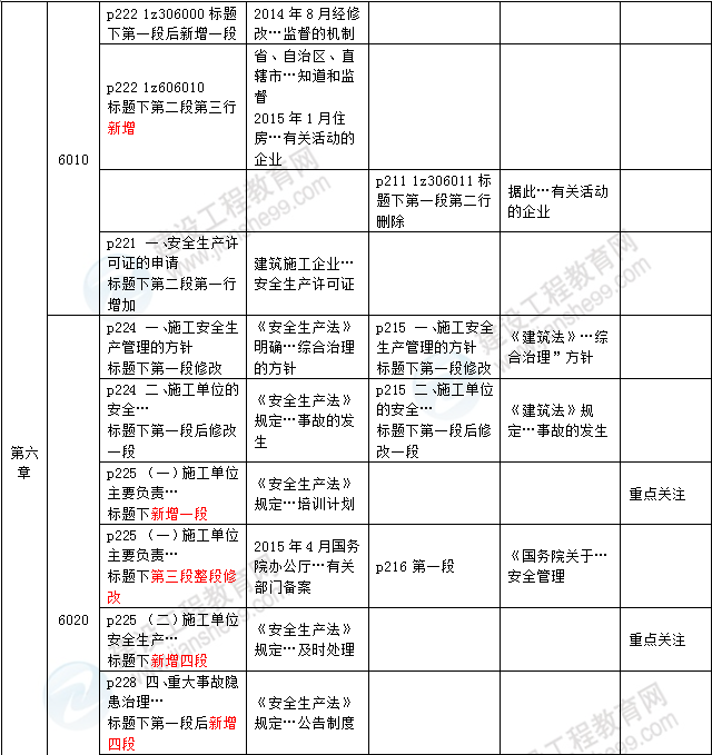 2016年一級(jí)建造師《法規(guī)及相關(guān)知識(shí)》新舊教材對(duì)比