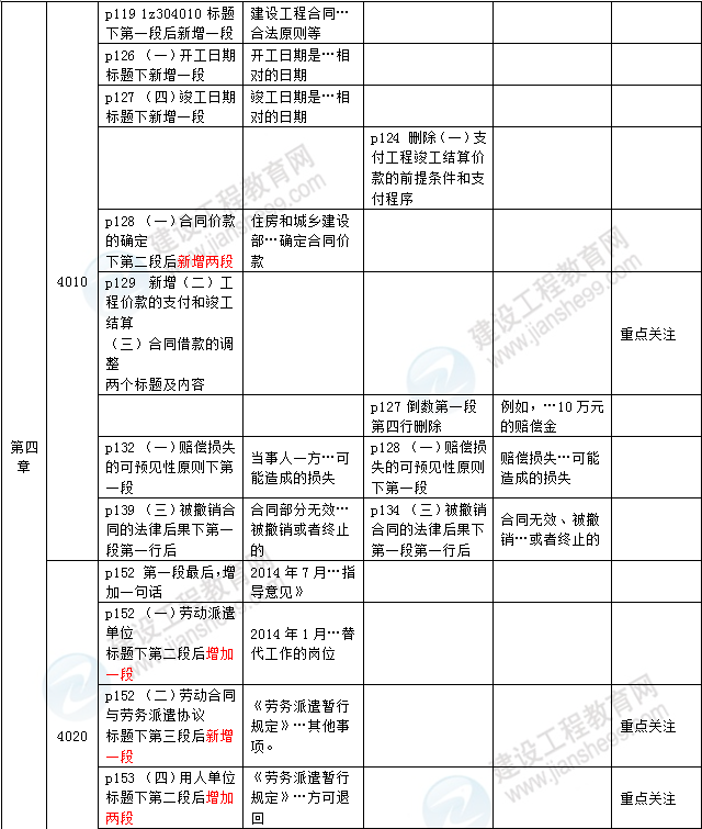 2016年一級(jí)建造師《法規(guī)及相關(guān)知識(shí)》新舊教材對(duì)比