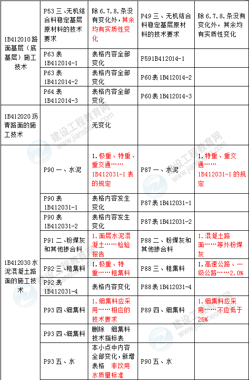 2016年一級(jí)建造師《公路工程管理與實(shí)務(wù)》新舊教材對(duì)比