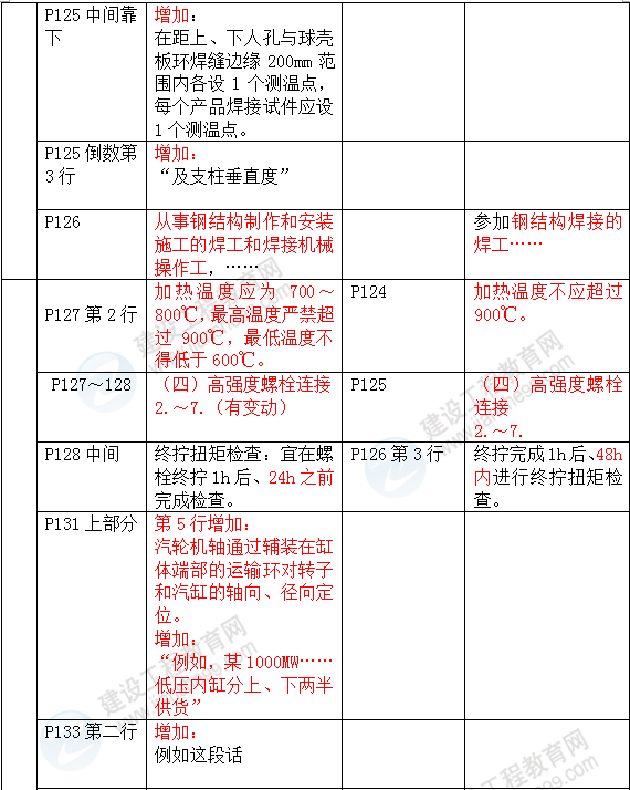 2016年一級建造師《機電工程管理與實務(wù)》新舊教材對比