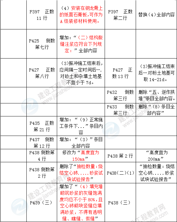 2016年一級(jí)建造師《建筑工程管理與實(shí)務(wù)》新舊教材對(duì)比