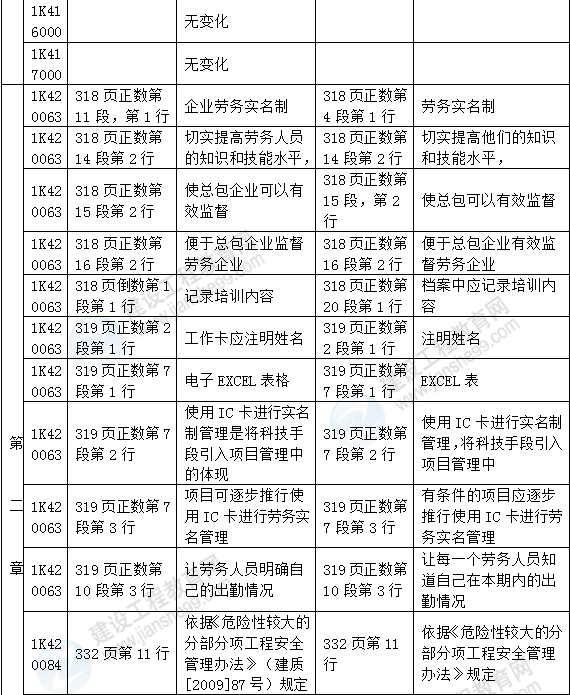 2016年一級(jí)建造師《市政工程管理與實(shí)務(wù)》新舊教材對(duì)比