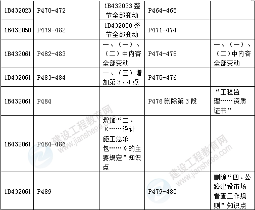 2016年一級建造師《公路工程管理與實(shí)務(wù)》新舊教材對比