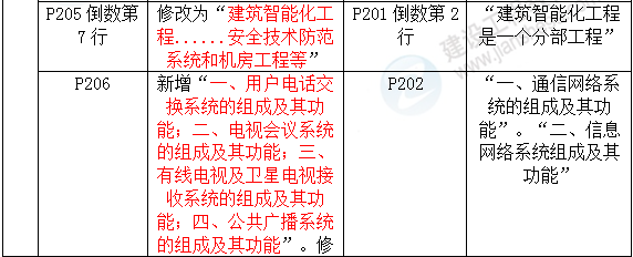 2016年一級建造師《機電工程管理與實務(wù)》新舊教材對比