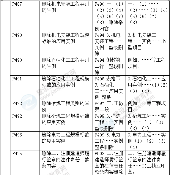 2016年一級(jí)建造師《機(jī)電工程管理與實(shí)務(wù)》新舊教材對(duì)比