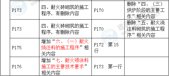 2016年一級建造師《機電工程管理與實務(wù)》新舊教材對比