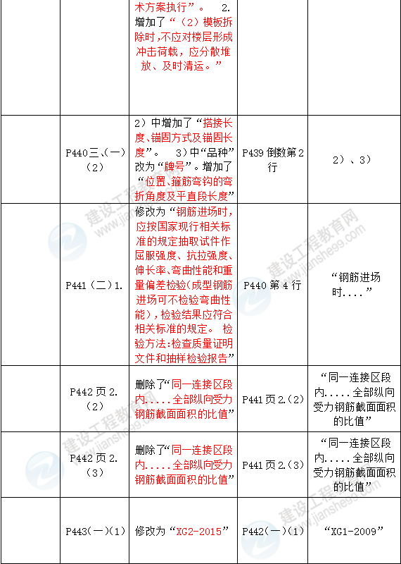 2016年一級(jí)建造師《建筑工程管理與實(shí)務(wù)》新舊教材對(duì)比