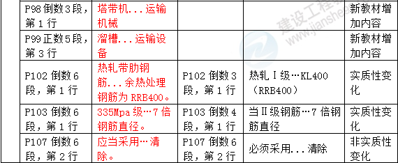 2016年一級建造師《水利水電工程管理與實務(wù)》新舊教材對比