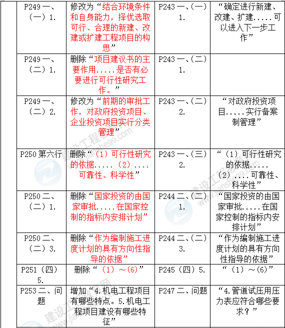 2016年一級建造師《機(jī)電工程管理與實(shí)務(wù)》新舊教材對比