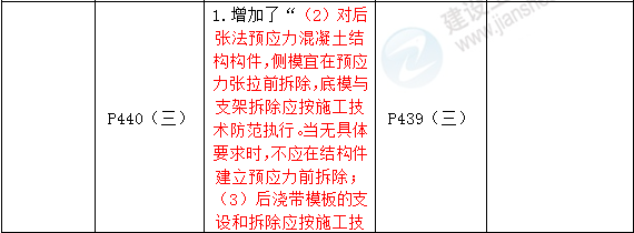 2016年一級(jí)建造師《建筑工程管理與實(shí)務(wù)》新舊教材對(duì)比