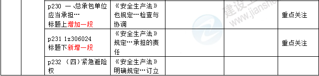 2016年一級(jí)建造師《法規(guī)及相關(guān)知識(shí)》新舊教材對(duì)比