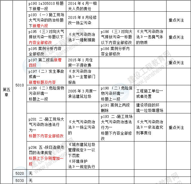 2016年一級(jí)建造師《法規(guī)及相關(guān)知識(shí)》新舊教材對(duì)比