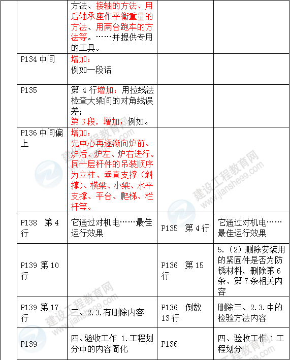 2016年一級建造師《機電工程管理與實務(wù)》新舊教材對比