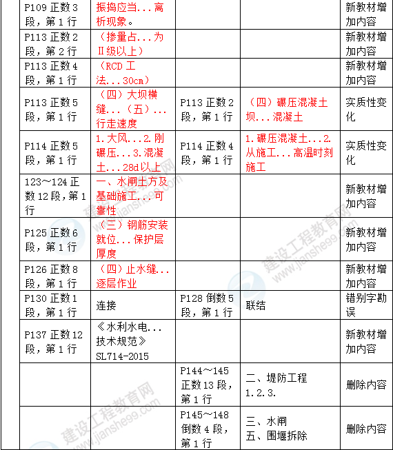 2016年一級建造師《水利水電工程管理與實務(wù)》新舊教材對比