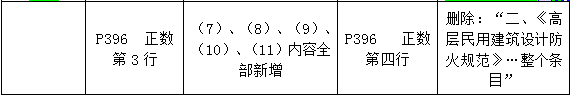 2016年一級(jí)建造師《建筑工程管理與實(shí)務(wù)》新舊教材對(duì)比