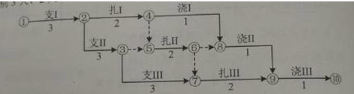 2016二建施工管理：雙代號網(wǎng)絡計劃（5.12）