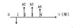 2016一建《工程經濟》每日一練：現(xiàn)金流量圖的繪制（5.13）